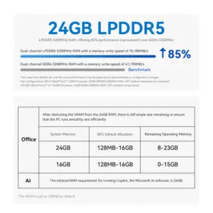 Grafico che mostra il mini PC Beelink EQI12 con 24GB di RAM LPDDR5, vantando un miglioramento delle prestazioni dell'85% rispetto alla DDR4. I dettagli includono benchmark sulla velocità della memoria e una tabella che mostra l'allocazione della RAM per applicazioni d'ufficio e AI, indicando la memoria disponibile dopo l'allocazione della GPU per un multitasking efficiente e compiti AI come Microsoft Copilot.