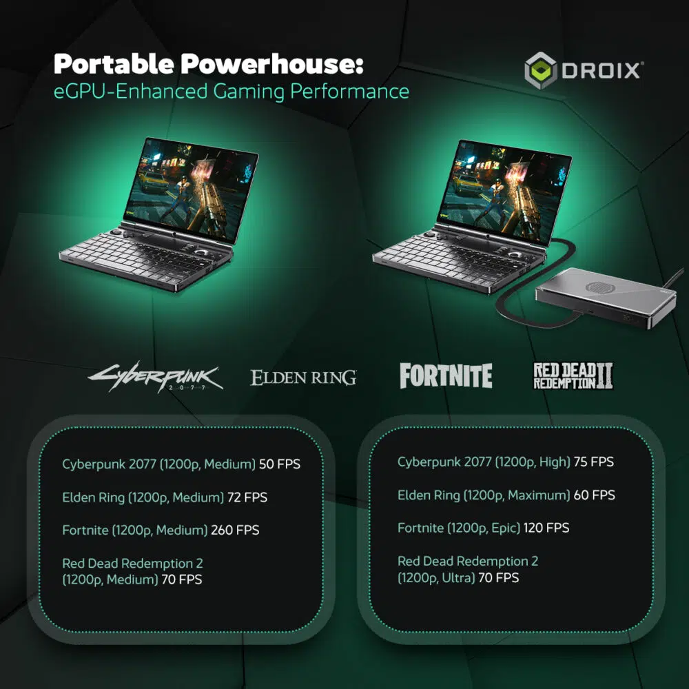 Infografikas, kuriame išryškinamas GPD WIN Max 2 2025 žaidimų našumas su eGPU palaikymu. Rodomi tokių žaidimų kaip "Cyberpunk 2077", "Elden Ring", "Fortnite" ir "Red Dead Redemption 2" našumo rodikliai įvairiuose nustatymuose, pabrėžiant nešiojamojo kompiuterio galimybes.