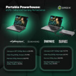 Infografiikka, jossa korostetaan GPD Win Max 2 2025:n pelisuorituskykyä eGPU-tuella. Näyttää suorituskykymittaukset eri asetuksilla sellaisissa peleissä kuin Cyberpunk 2077, Elden Ring, Fortnite ja Red Dead Redemption 2, mikä korostaa kannettavan voimanpesän ominaisuuksia.