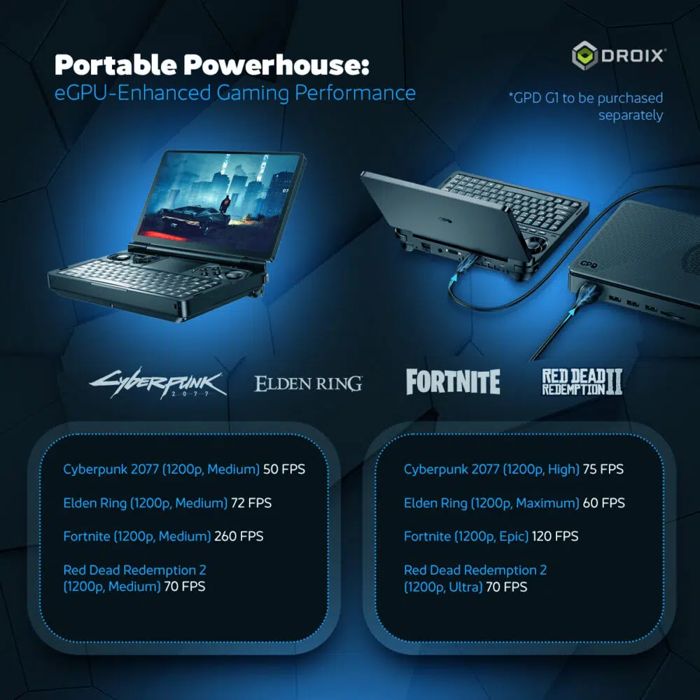 Infografika zdôrazňujúca herný výkon eGPU GPD Win Mini 2025 s dokom GPD G1. Ukazuje benchmarky FPS pre hry Cyberpunk 2077, Elden Ring, Fortnite a Red Dead Redemption 2 pri rôznych nastaveniach, čím posilňuje jej schopnosť hrať vysoko výkonné hry na cestách."