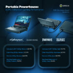 "Infografiikka, jossa korostetaan GPD Win Mini 2025:n eGPU:n tehostettua pelisuorituskykyä GPD G1 telakan kanssa. Esittelee FPS-vertailuarvoja Cyberpunk 2077:n, Elden Ringin, Fortniten ja Red Dead Redemption 2:n eri asetuksilla, mikä vahvistaa sen kykyä huipputehokkaaseen pelaamiseen tien päällä."