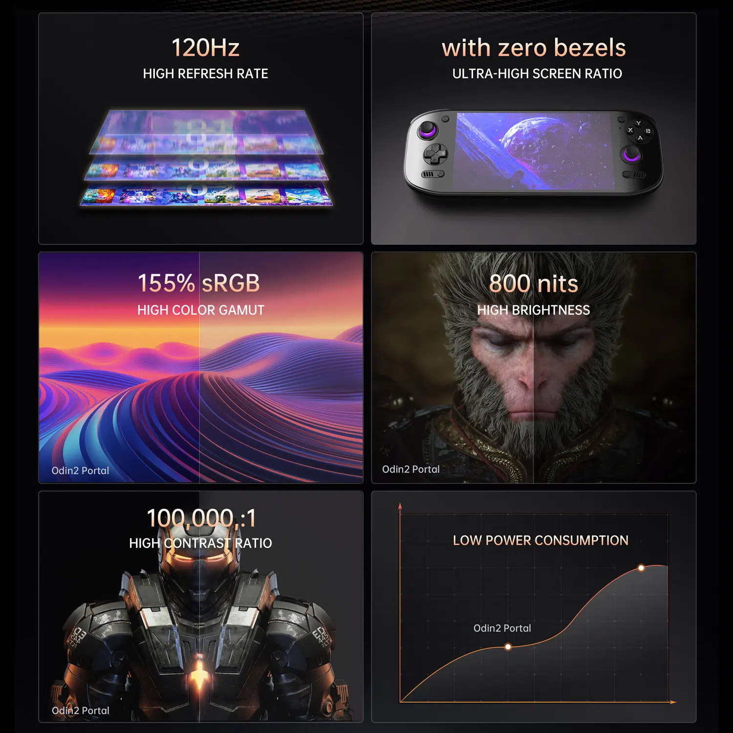 A set of six feature highlights for the Odin 2 Portal, showcasing its 120Hz high refresh rate, bezel-less screen, 155% sRGB high color gamut, 800 nits high brightness, 100,000:1 contrast ratio, and low power consumption.