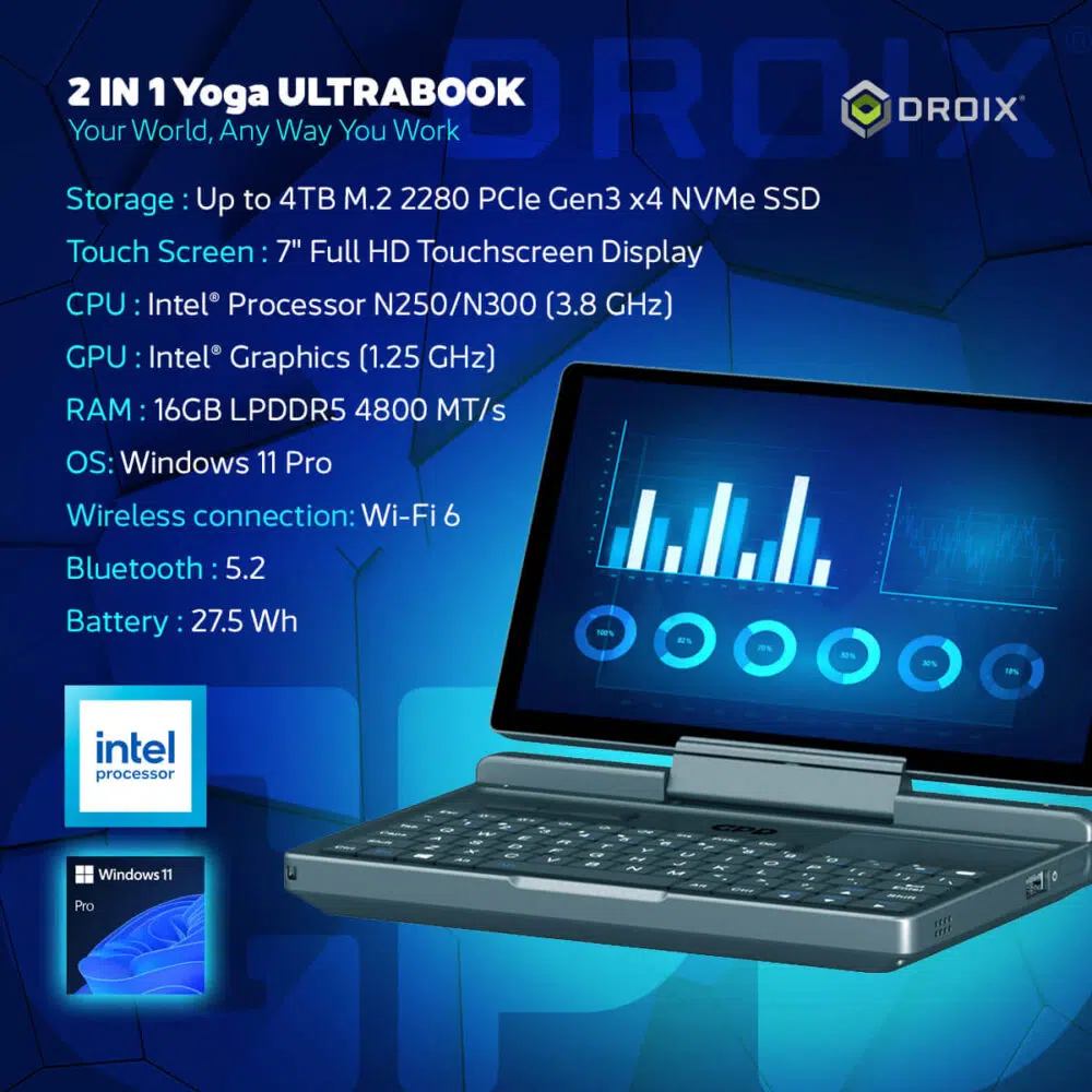"GPD MicroPC 2" reklaamkujutis, mis näitab selle "2 IN 1 Yoga ULTRABOOK" disaini ja spetsifikatsioone. GPD MicroPC 2 on kujutatud avatud sülearvuti režiimis, mille ekraanil on andmetel põhinev armatuurlaud. Pildi vasakul poolel on loetletud selle peamised tehnilised andmed: mälu, puuteekraan, protsessor, GPU, RAM, operatsioonisüsteem, traadita ühendus ja aku. Logod "intel processor" ja "Windows 11 Pro" on vasakus alumises nurgas. "DROIX" logo on paremas ülemises nurgas.