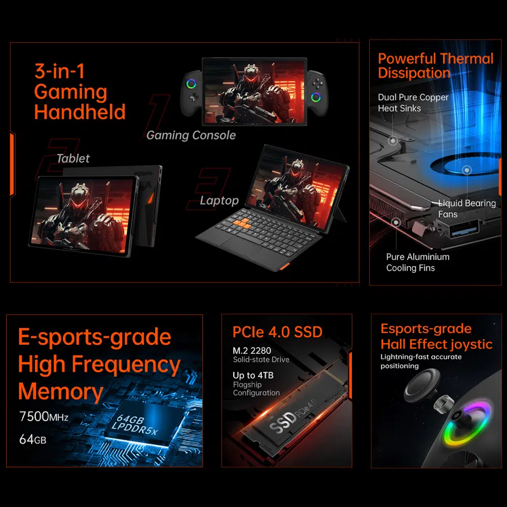 ONEXPLAYER X1 PRO reklāmas grafika, kurā uzsvērta tā 3-in-1 funkcionalitāte kā spēļu konsolei, planšetdatoram un klēpjdatoram, kā arī augstas veiktspējas dzesēšana, PCIe 4.0 SSD atbalsts un esporta klases džoistiki.