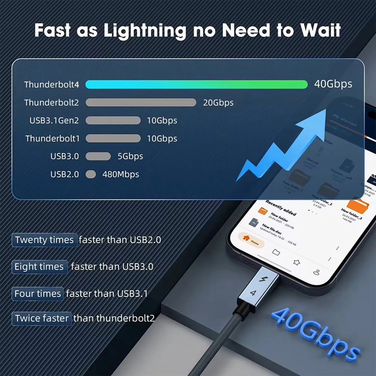 A comparison chart titled "Fast as Lightning no Need to Wait". A bar graph shows Thunderbolt 4 at 40Gbps, which is noted as being 20x faster than USB 2.0, 8x faster than USB 3.0, and 4x faster than USB 3.1. The cable is shown plugged into a smartphone displaying a file transfer screen.