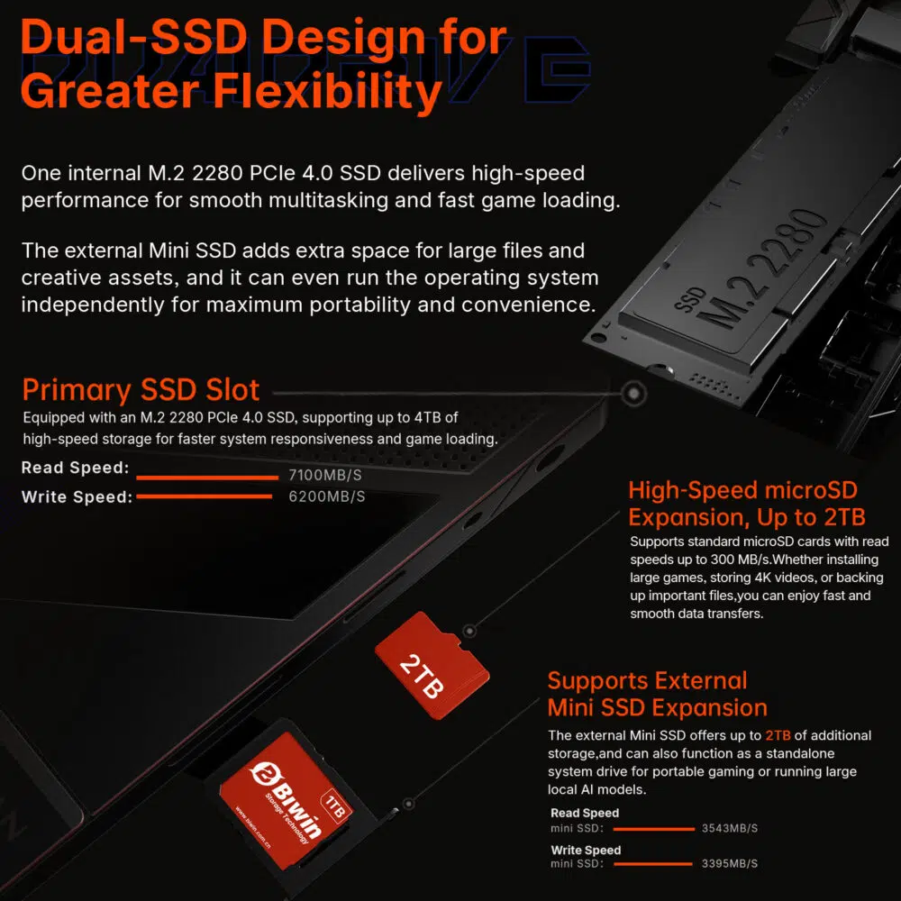 A diagram explaining the dual-SSD design, showing the internal M.2 2280 slot and external Mini SSD and microSD expansion options.
