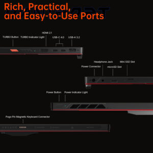 A comprehensive port diagram showing the HDMI 2.1, USB-C 4.0, USB-A 3.2, and dedicated Turbo button.