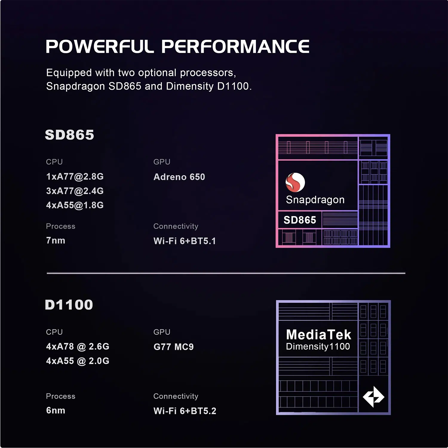 Performance comparison chart for the Retroid Pocket Flip 2 highlighting the Qualcomm Snapdragon 865 CPU, Adreno 650 GPU, and Wi-Fi 6 connectivity features.