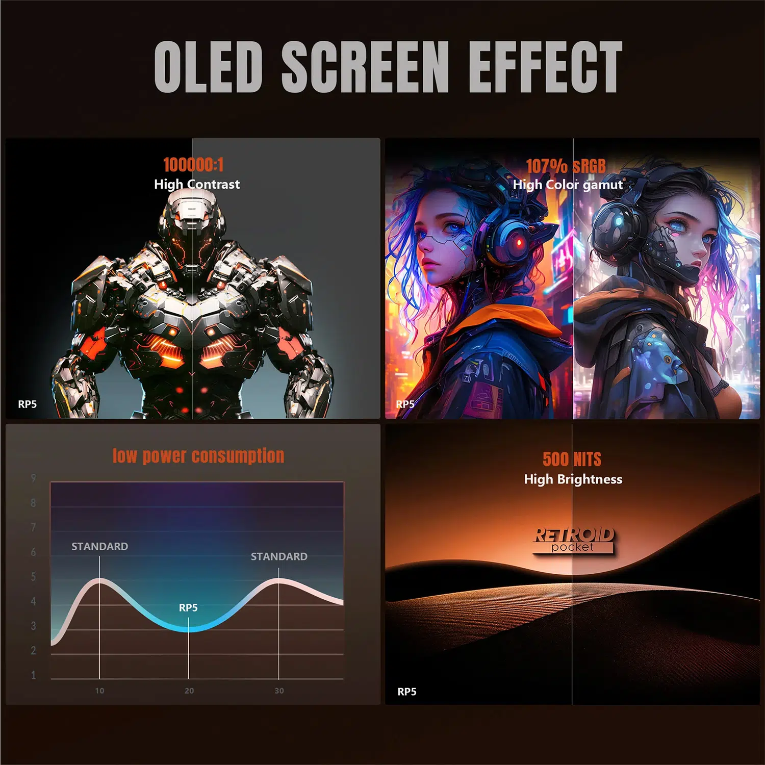 Collage titled 'OLED SCREEN EFFECT': left image shows a futuristic armored robot labeled High Contrast; right shows two colorful portraits labeled High Color Gamut (sRGB). bottom-left chart labeled 'low power consumption'; bottom-right desert image labeled '500 NITS High Brightness'.