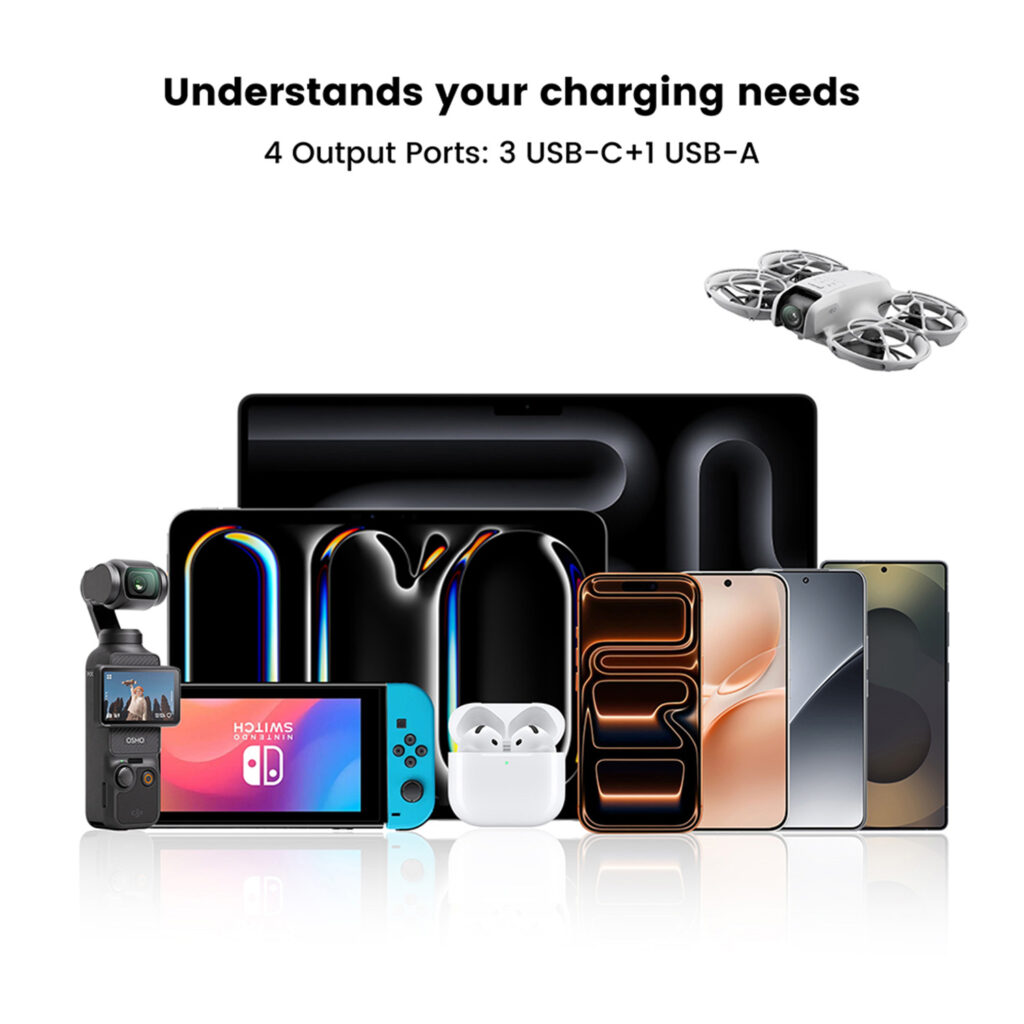Markkinointigrafiikka otsikolla "Understands your charging needs", jossa korostetaan laitteen 4 lähtöporttia (3 USB-C ja 1 USB-A). Kuvassa on monipuolinen kokoelma yhteensopivaa elektroniikkaa, kuten kannettava tietokone, tabletit, Nintendo Switch, älypuhelimet, langattomat kuulokkeet, lennokki ja kardaanikamera, mikä osoittaa laturin monipuolisuuden.